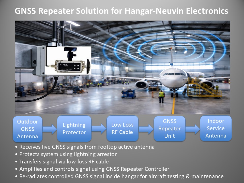 GPS/GNSS Solutions for aircraft hangar Neuvin Electronics